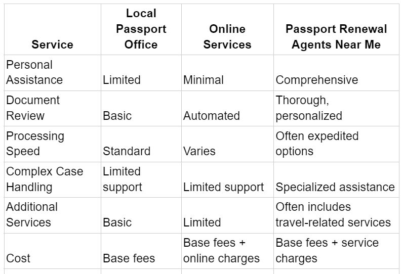 Passport Agents Near Me